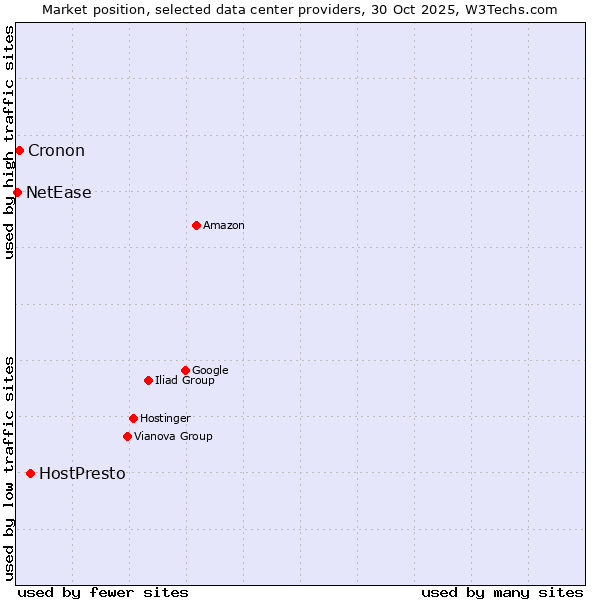Market position of HostPresto vs. Cronon vs. NetEase