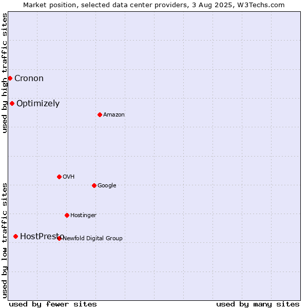 Market position of HostPresto vs. Optimizely vs. Cronon