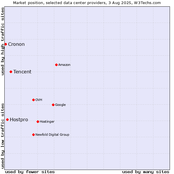 Market position of Tencent vs. Hostpro vs. Cronon