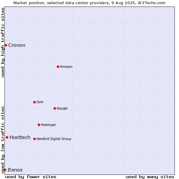 Market position of Hosttech vs. Cronon vs. Itenos