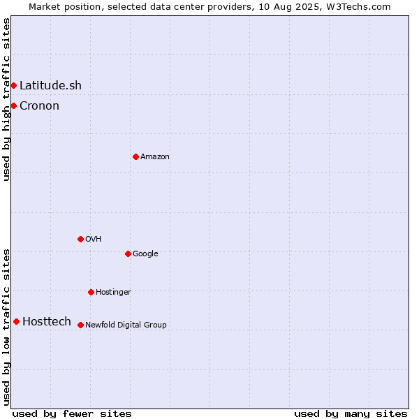 Market position of Hosttech vs. Cronon vs. Latitude.sh