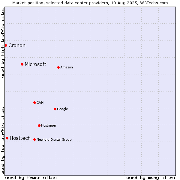 Market position of Microsoft vs. Hosttech vs. Cronon