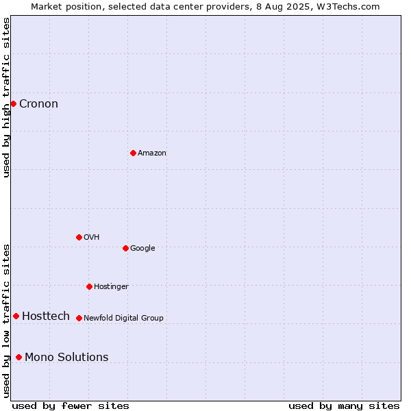 Market position of Mono Solutions vs. Hosttech vs. Cronon