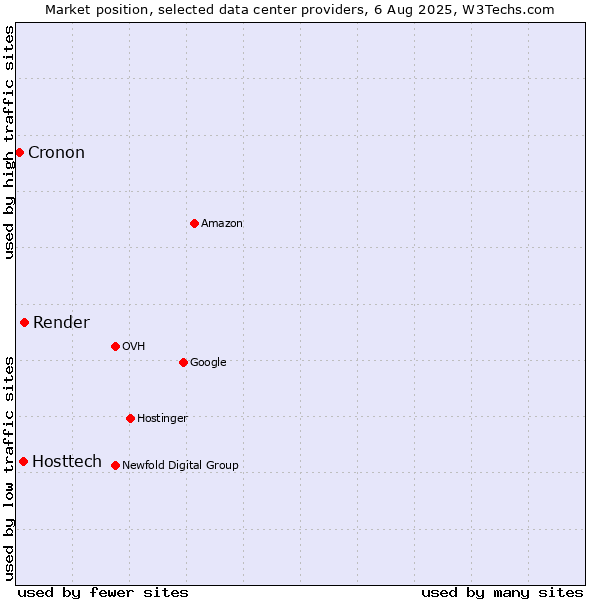 Market position of Render vs. Hosttech vs. Cronon
