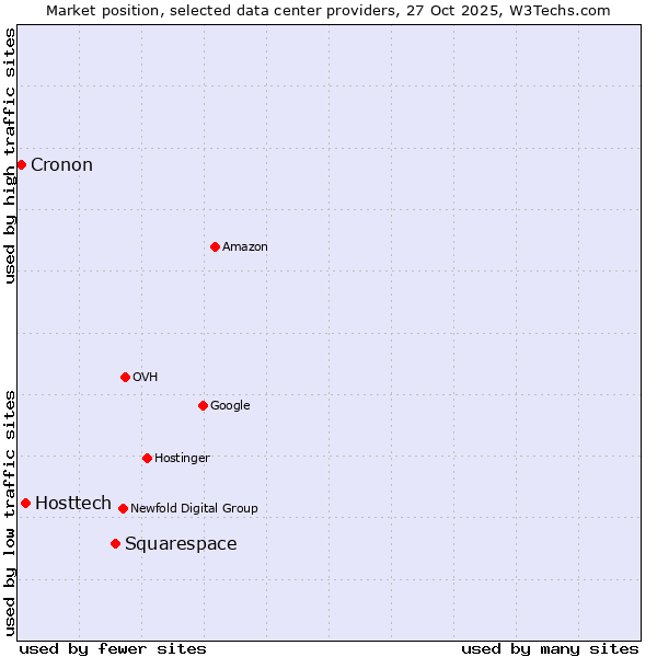 Market position of Squarespace vs. Hosttech vs. Cronon