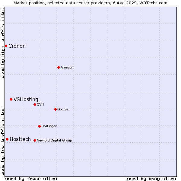 Market position of VSHosting vs. Hosttech vs. Cronon