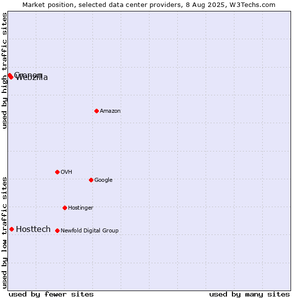 Market position of Hosttech vs. Webzilla vs. Cronon
