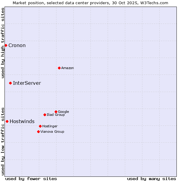 Market position of InterServer vs. Hostwinds vs. Cronon