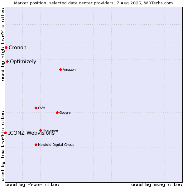 Market position of Optimizely vs. Cronon vs. ICONZ-Webvisions