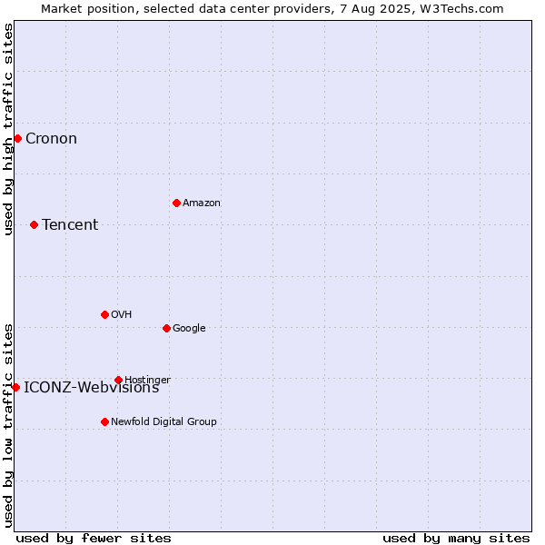 Market position of Tencent vs. Cronon vs. ICONZ-Webvisions