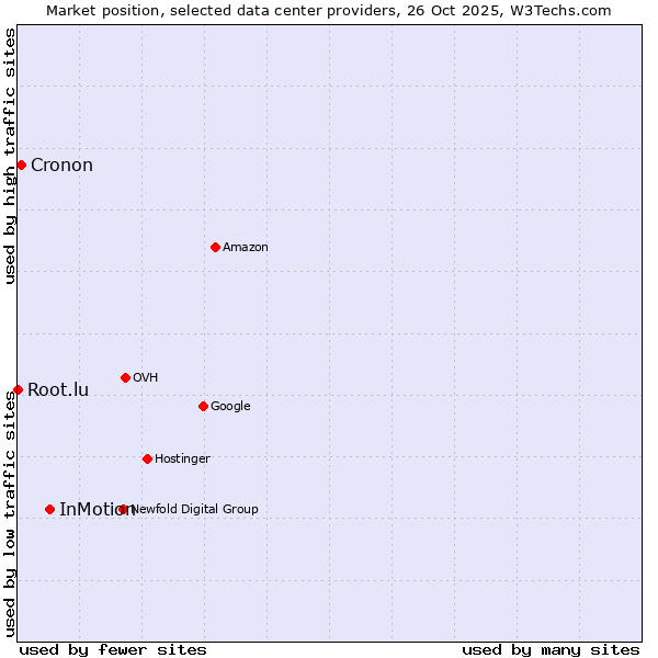 Market position of InMotion vs. Cronon vs. Root.lu