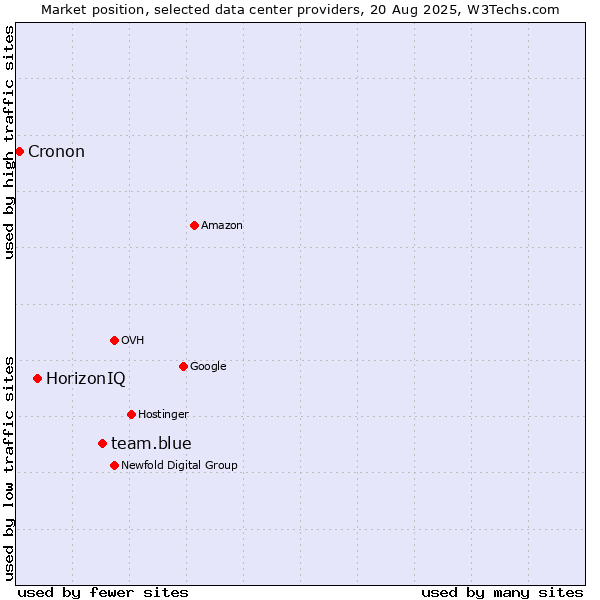 Market position of team.blue vs. HorizonIQ vs. Cronon