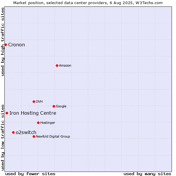 Market position of o2switch vs. Iron Hosting Centre vs. Cronon