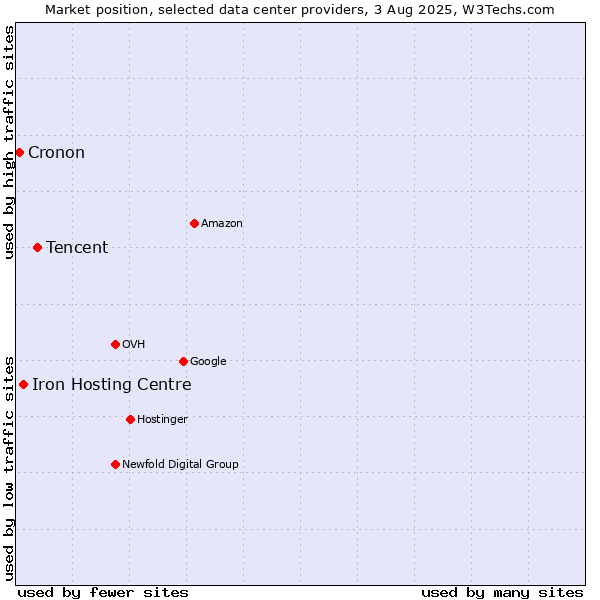 Market position of Tencent vs. Iron Hosting Centre vs. Cronon