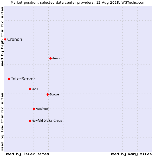 Market position of InterServer vs. Cronon