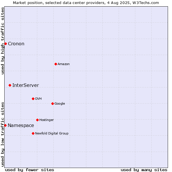 Market position of InterServer vs. Cronon vs. Namespace