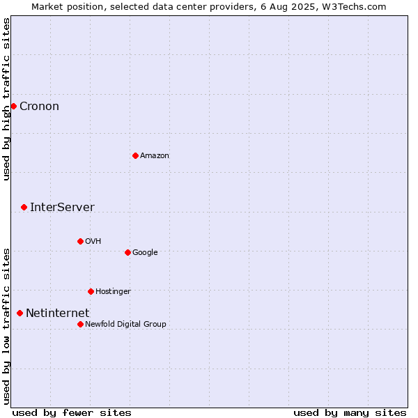 Market position of InterServer vs. Netinternet vs. Cronon