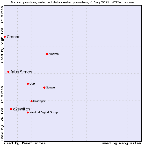 Market position of o2switch vs. InterServer vs. Cronon