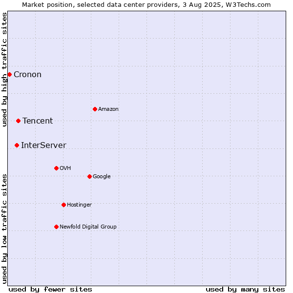 Market position of Tencent vs. InterServer vs. Cronon