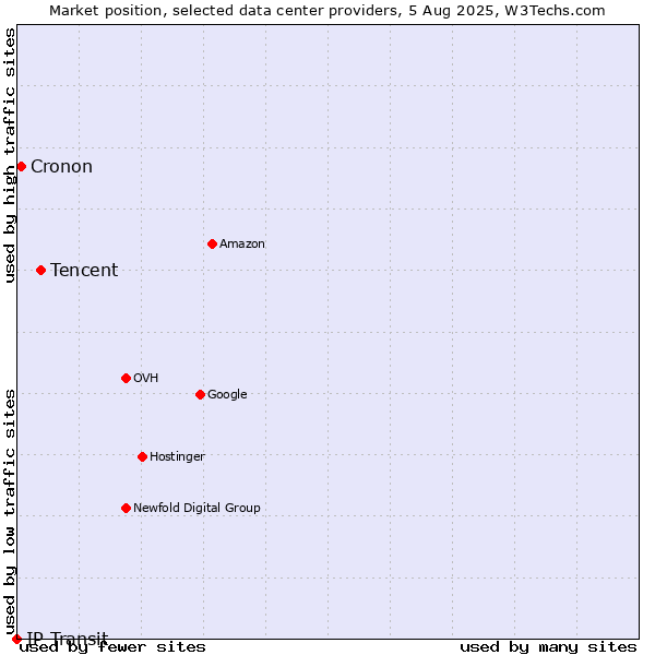 Market position of Tencent vs. Cronon vs. IP Transit