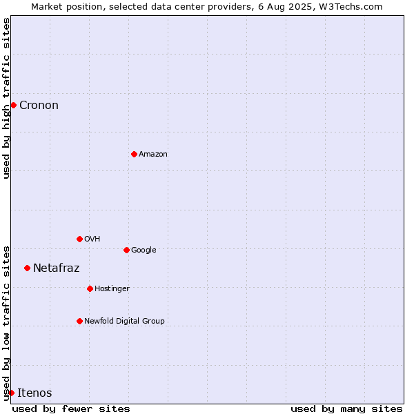 Market position of Netafraz vs. Cronon vs. Itenos