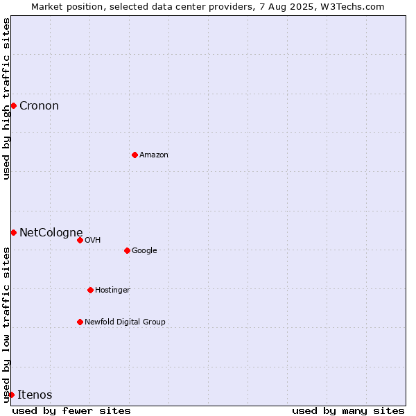 Market position of Cronon vs. NetCologne vs. Itenos