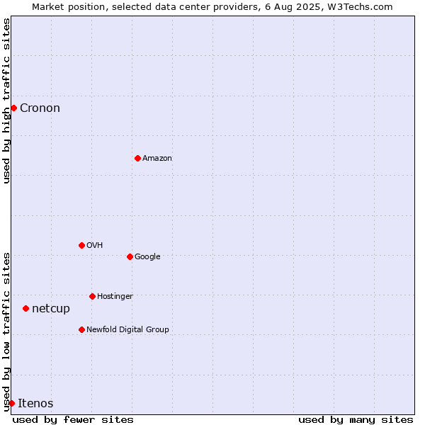 Market position of netcup vs. Cronon vs. Itenos