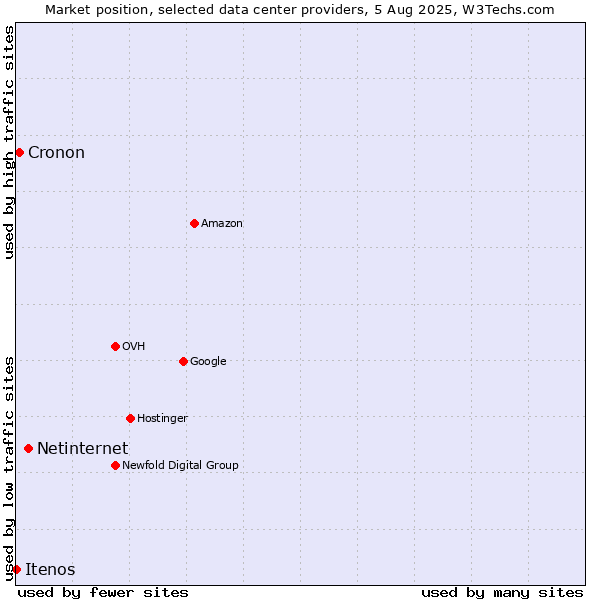 Market position of Netinternet vs. Cronon vs. Itenos