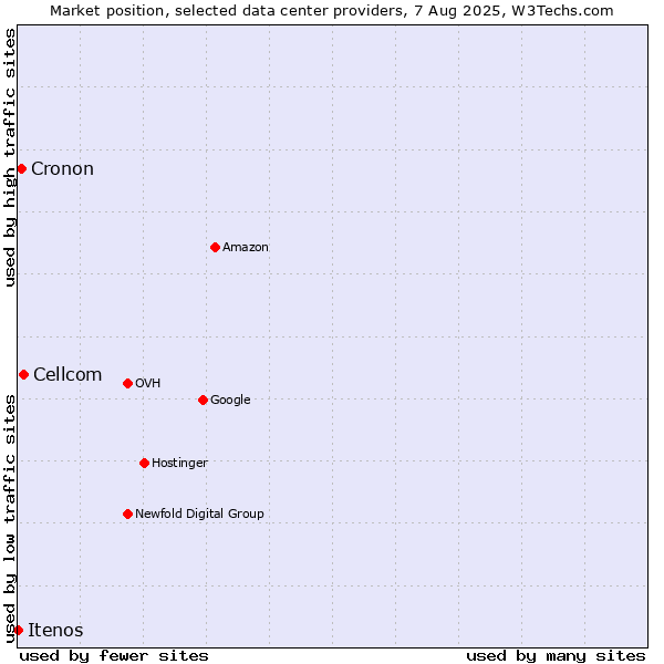 Market position of Cellcom vs. Cronon vs. Itenos
