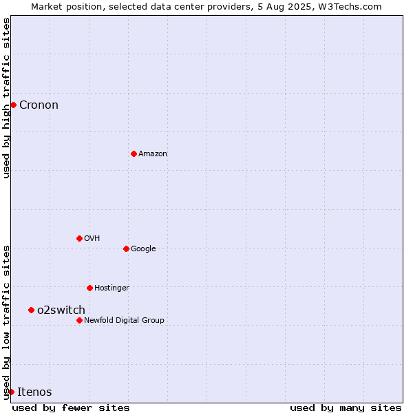 Market position of o2switch vs. Cronon vs. Itenos