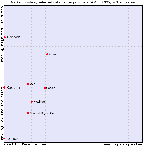 Market position of Cronon vs. Root.lu vs. Itenos