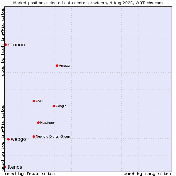 Market position of webgo vs. Cronon vs. Itenos