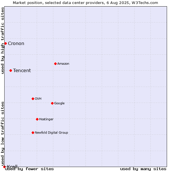 Market position of Tencent vs. Cronon vs. Kcell