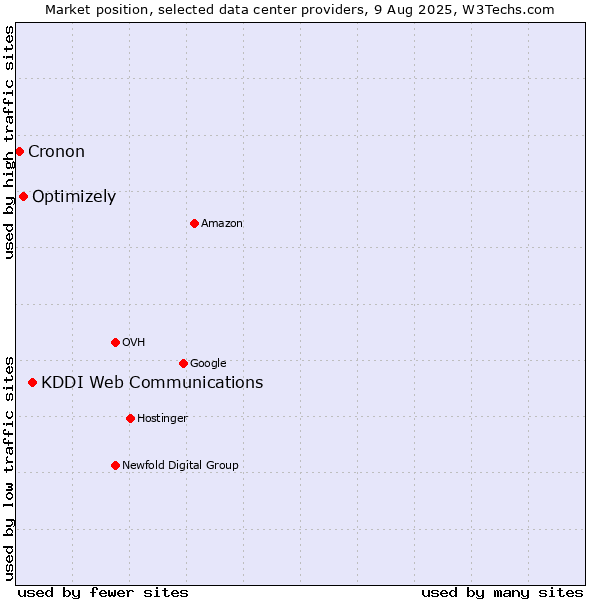 Market position of KDDI Web Communications vs. Optimizely vs. Cronon
