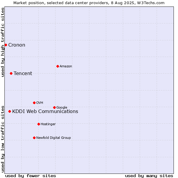 Market position of Tencent vs. KDDI Web Communications vs. Cronon