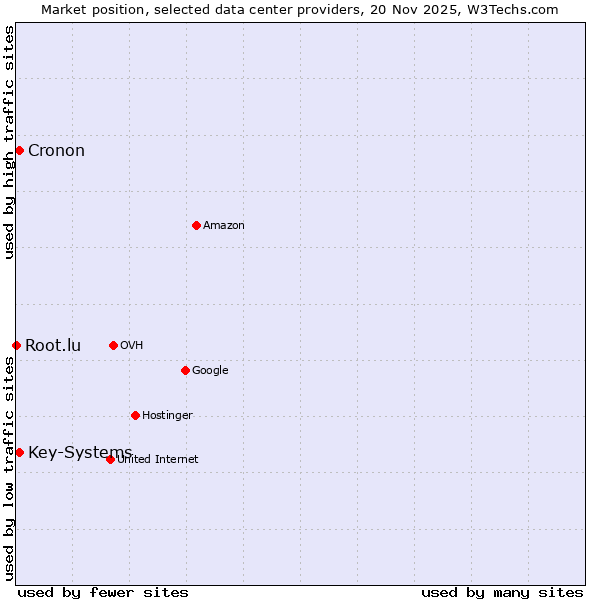 Market position of Cronon vs. Key-Systems vs. Root.lu