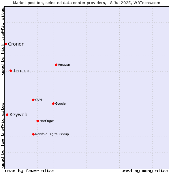 Market position of Tencent vs. Keyweb vs. Cronon