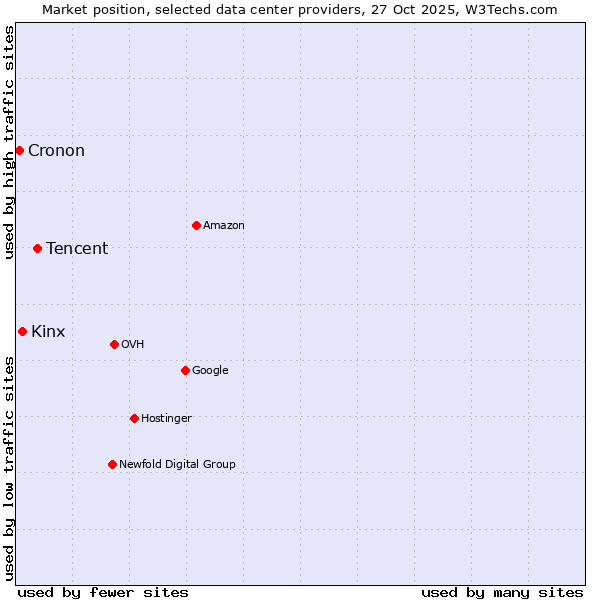 Market position of Tencent vs. Kinx vs. Cronon