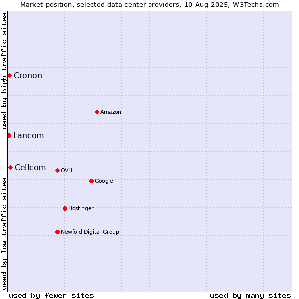 Market position of Cellcom vs. Cronon vs. Lancom