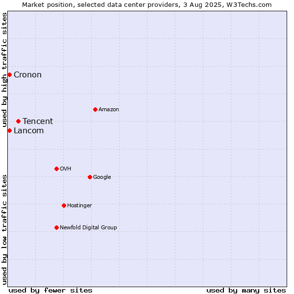 Market position of Tencent vs. Cronon vs. Lancom
