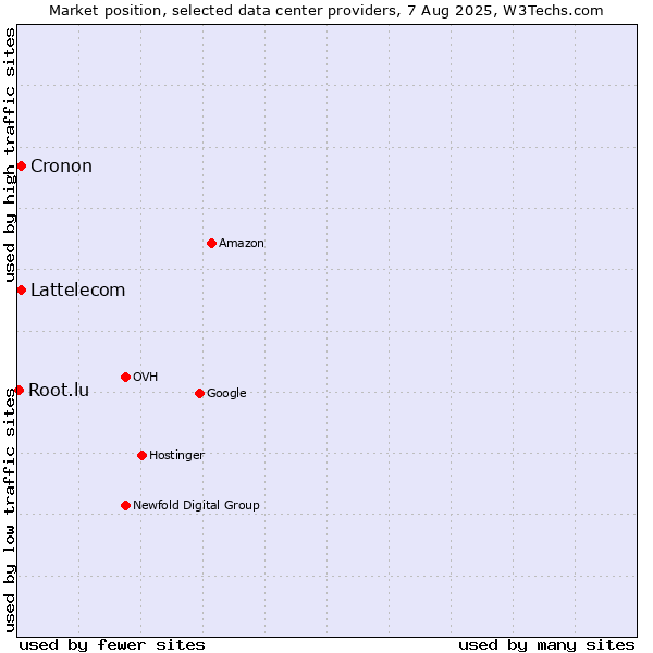 Market position of Cronon vs. Lattelecom vs. Root.lu