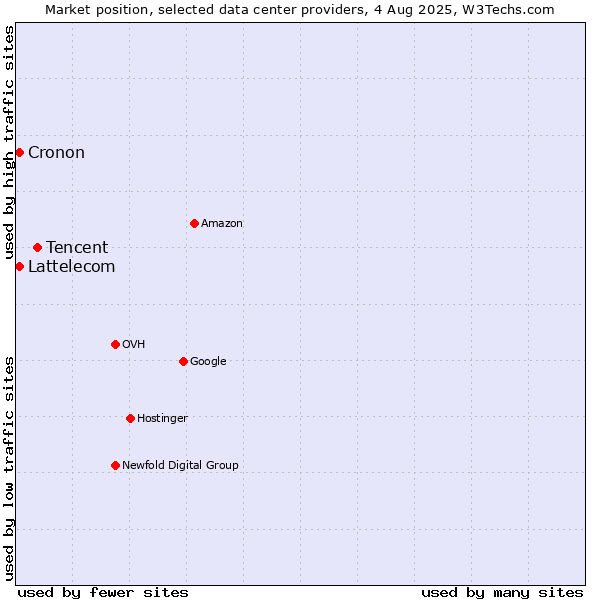 Market position of Tencent vs. Cronon vs. Lattelecom