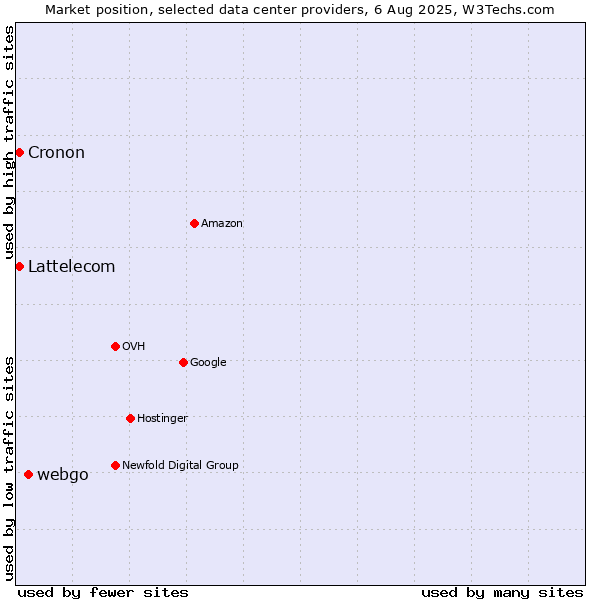 Market position of webgo vs. Cronon vs. Lattelecom