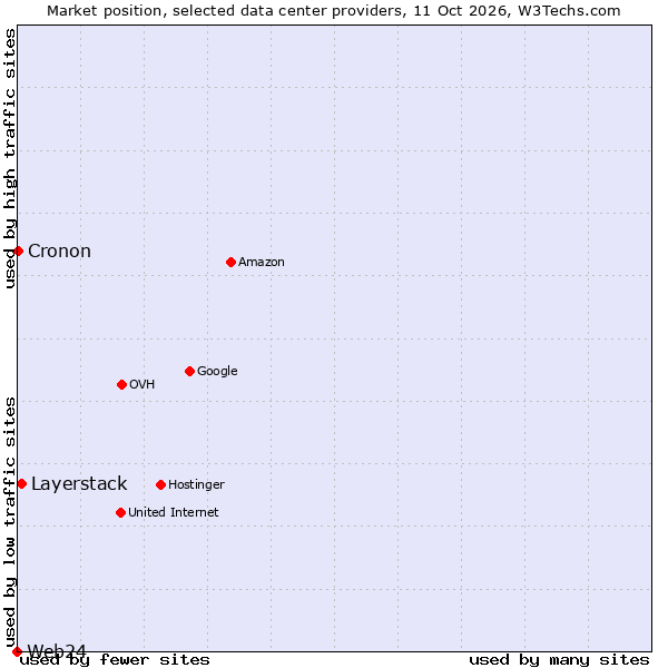 Market position of Layerstack vs. Cronon vs. Web24