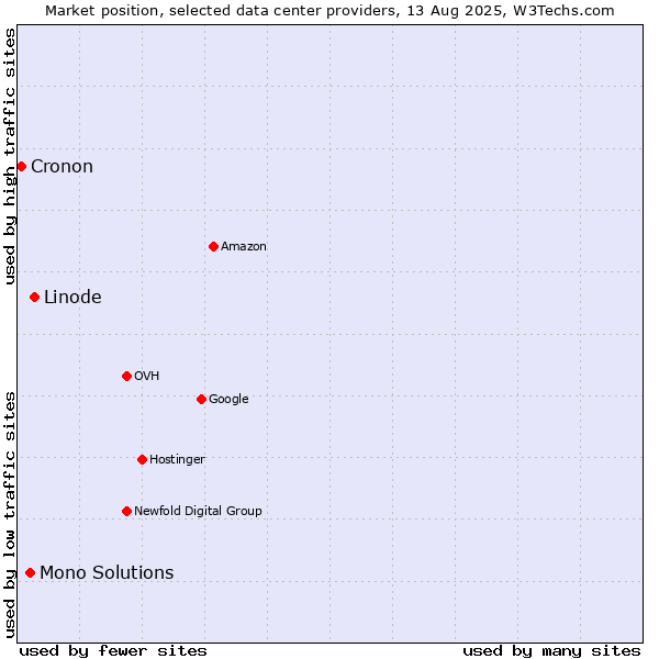 Market position of Linode vs. Mono Solutions vs. Cronon