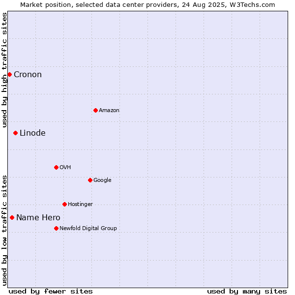 Market position of Linode vs. Name Hero vs. Cronon