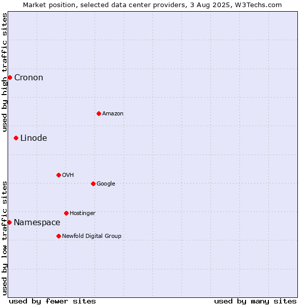 Market position of Linode vs. Cronon vs. Namespace