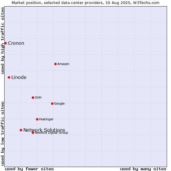 Market position of Network Solutions vs. Linode vs. Cronon