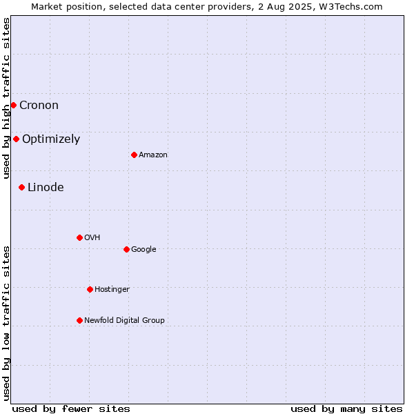 Market position of Linode vs. Optimizely vs. Cronon