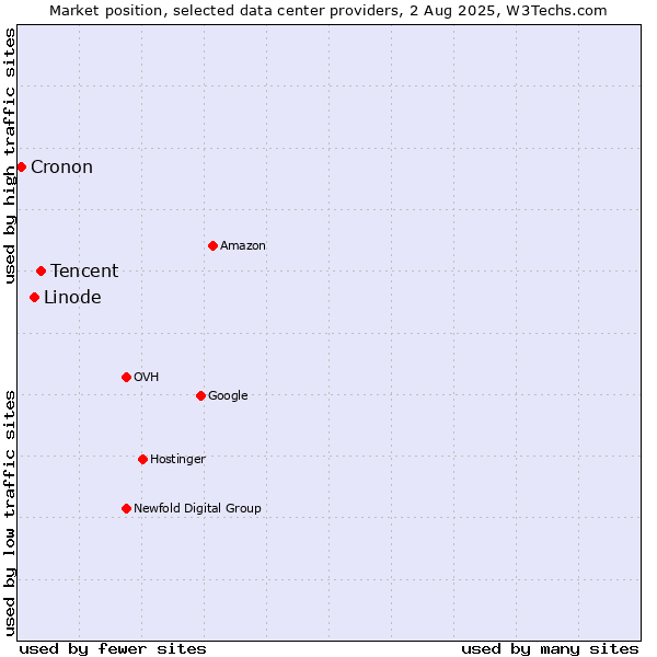 Market position of Tencent vs. Linode vs. Cronon